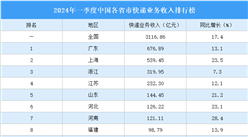 2024年一季度中国各省市快递业务收入排行榜（附榜单）