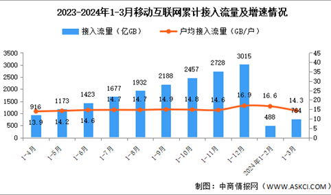 2024年1-3月份中国通信业使用情况分析（图）