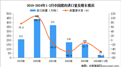 2024年1-3月中国猪肉进口数据统计分析：进口量同比下降11.7%