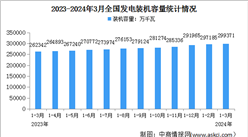 2024年1-3月中国电力工业运行情况：发电装机容量同比增长14.5%（图）