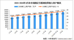 2024年1-3月中国通信业电信用户发展分析（图）