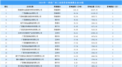 【投资跟踪】2024年一季度广西50强企业土地投资总额超14亿（图）