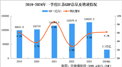 2024年一季度江蘇省經濟運行情況分析：GDP同比增長6.2%（圖）
