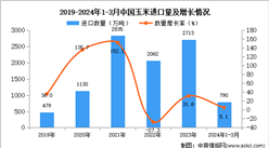 2024年1-3月中国玉米进口数据统计分析：进口量同比增长31.6%