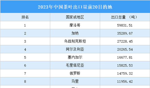 2023年中国茶叶出口国家/地区分析：香港出口金额最高（图）