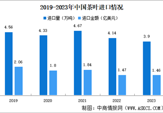 2023年中国茶叶进口情况：红茶绿茶进口量大（图）