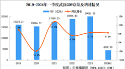 2024年一季度武漢市經濟運行情況分析：GDP同比增長5.6%（圖）