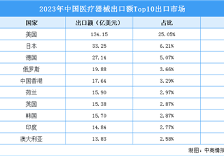 2023年中国医疗器械出口额TOP10出口市场排行榜（附榜单）