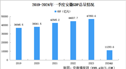 2024年一季度安徽省經濟運行情況分析：GDP同比增長5.2%（圖）