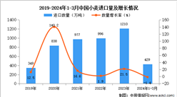 2024年1-3月中國小麥進口數據統計分析：進口量429萬噸
