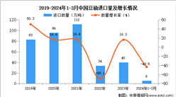 2024年1-3月中國豆油進口數據統計分析：進口量同比增長16.3%