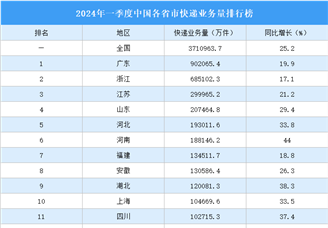 2024年一季度中国各省市快递业务量排行榜（附榜单）