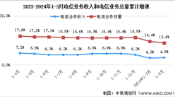 2024年1-3月中國通信業總體運行情況分析（圖）