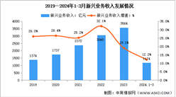2024年1-3月中國通信業新興業務收入及蜂窩物聯網用戶分析（圖）