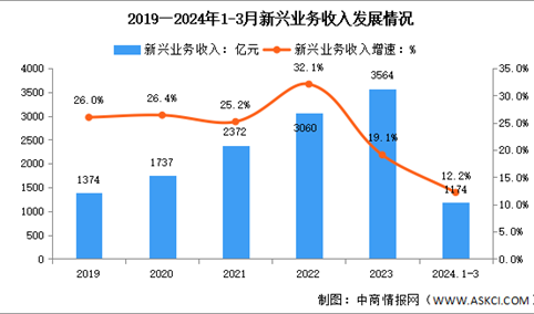 2024年1-3月中国通信业新兴业务收入及蜂窝物联网用户分析（图）