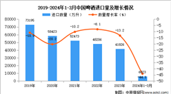 2024年1-3月中國啤酒進口數據統計分析：進口量41826萬升