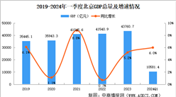2024年一季度北京經濟運行情況分析：GDP同比增長6.0%（圖）