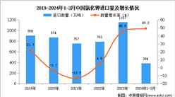 2024年1-3月中國氯化鉀進口數據統計分析：進口量同比增長49.2%
