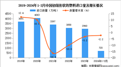 2024年1-3月中國初級形狀的塑料進口數據統計分析：進口量同比下降2.2%