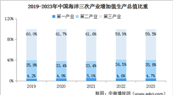2024年中国海洋经济生产总值及产业结构情况预测分析（图）