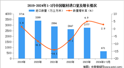 2024年1-3月中國鋸材進口數據統計分析：進口量同比增長2.9%