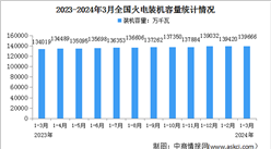 2024年1-3月中國火電行業運行情況：新增裝機容量同比減少167萬千瓦