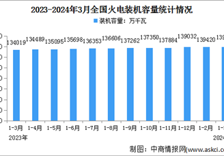 2024年1-3月中國(guó)火電行業(yè)運(yùn)行情況：新增裝機(jī)容量同比減少167萬(wàn)千瓦