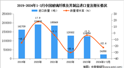 2024年1-3月中國玻璃纖維及其制品進口數據統計分析：進口量同比下降22.6%