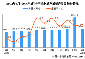 2024年3月全国机制纸及纸板产量数据统计分析