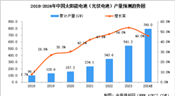 2024年第一季度中國太陽能電池產量及投融資情況預測分析