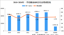 2024年一季度湖南经济运行情况分析：GDP同比增长4.8%（图）