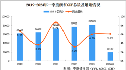2024年一季度浙江經濟運行情況分析：GDP同比增長6.1%（圖）