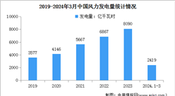 2024年1-3月中国风电行业运行情况：风力发电量同比增长11.0%（图）