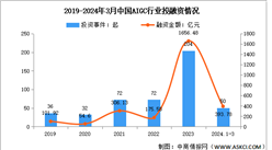 2024年第一季度中国AIGC市场规模及投融资情况预测分析（图）