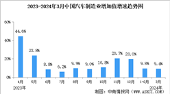 2024年3月中國規上汽車制造業工業增加值同比增長9.4%（圖）