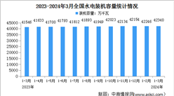 2024年1-3月中國水電行業運行情況：裝機容量同比增長1.9%