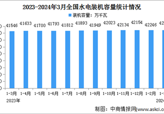 2024年1-3月中国水电行业运行情况：装机容量同比增长1.9%