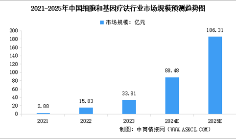 2024年中国细胞基因技术市场规模预测及行业重点企业分析（图）