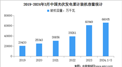 2024年1-3月中國光伏發電行業運行情況：裝機容量同比增長55.0%（圖）
