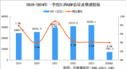 2024年一季度江西經濟運行情況分析：GDP同比增長4.0%（圖）