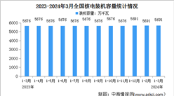 2024年1-3月中国核电行业运行情况：平均利用小时同比减少36小时（图）