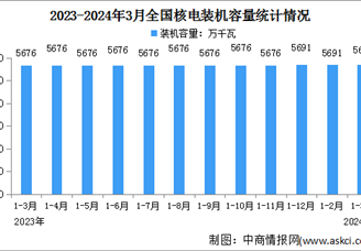 2024年1-3月中國核電行業(yè)運(yùn)行情況：平均利用小時(shí)同比減少36小時(shí)（圖）