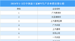 2024年1-3月中国前十家MPV生产企业销量排行榜（附榜单）