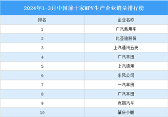 2024年1-3月中国前十家MPV生产企业销量排行榜（附榜单）