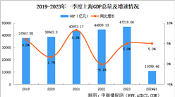 2024年一季度上海經濟運行情況分析：GDP同比增長5.0%（圖）
