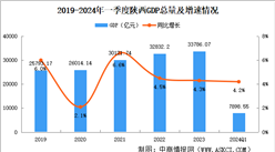 2024年一季度陕西经济运行情况分析：GDP同比增长4.2%（图）