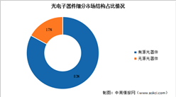 2024年中國光電子器件產量及細分市場結構占比情況分析（圖）