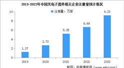 2024年中国光电子器件市场现状及企业注册情况分析（图）