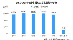 2024年1-3月中国水力发电装机容量及发电量情况：发电量同比增长2.2%