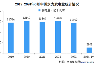 2024年1-3月中国水力发电装机容量及发电量情况：发电量同比增长2.2%